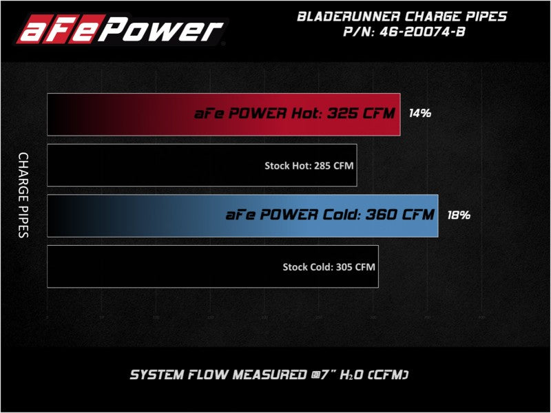 Load image into Gallery viewer, aFe Bladerunner Intercooler 3in Inlet/Outlet Tube 08-10 Ford Diesel Trucks V8 6.4L (td)
