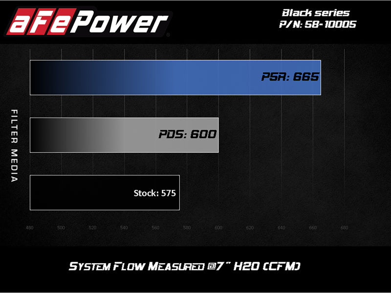 Load image into Gallery viewer, aFe Momentum Black Series Carbon Fiber Pro 5R Air Intake System BMW M5 (F90) 18-19
