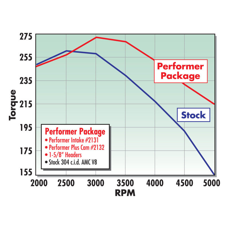 Load image into Gallery viewer, Edelbrock Performer AMC-70 Manifold
