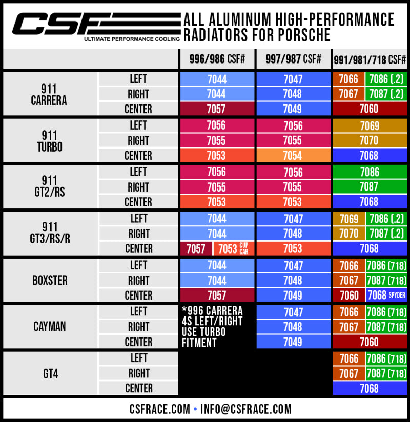 Load image into Gallery viewer, CSF Porsche 991.2 Carrera/GT3/RS/R 991 GT2/RS 718 Boxster/ Cayman/ GT4 Aluminum Side Radiator- Left
