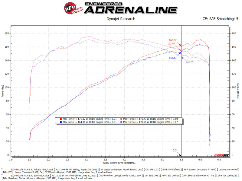 Load image into Gallery viewer, aFe Takeda Momentum Pro 5R Cold Air Intake System 19-21 Mazda L4 2.5L
