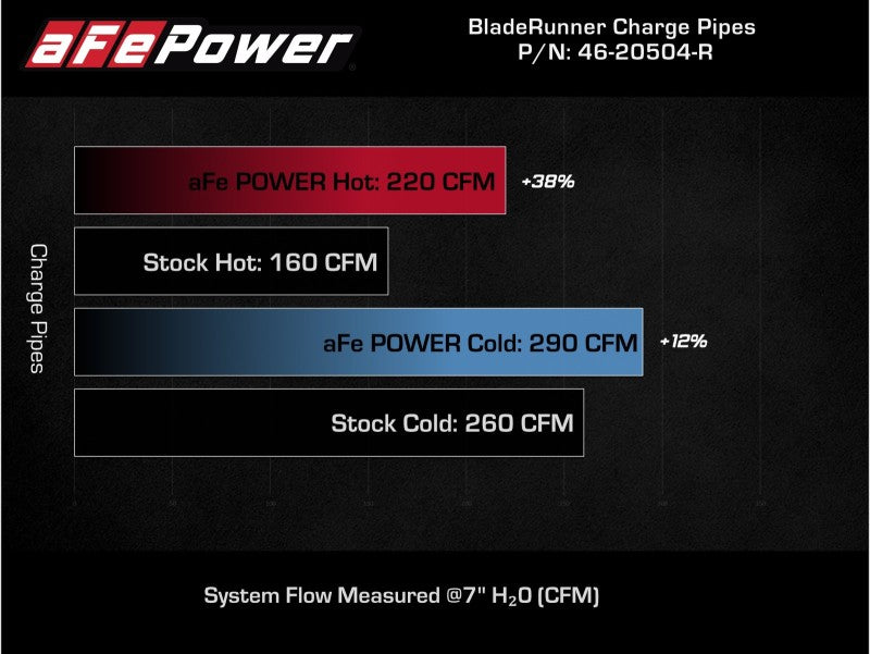 Load image into Gallery viewer, AFE 18-21 Kia Stinger V6-3.3L BladeRunner Alum Hot/Cold Charge Pipe Kit Red
