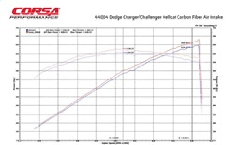 Load image into Gallery viewer, Corsa 19-21 Dodge Challenger SRT/Hellcat/Redeye/Demon Carbon Fiber Air Intake w/ MaxFlow 5 Oil Filt.
