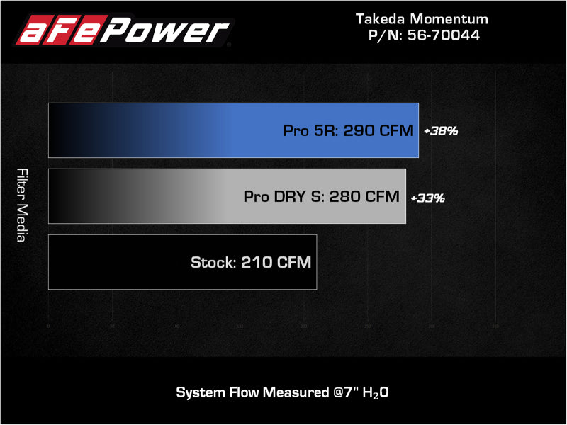 Load image into Gallery viewer, aFe Takeda Momentum Pro 5R Cold Air Intake System 19-21 Mazda L4 2.5L
