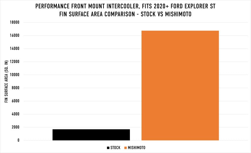 Load image into Gallery viewer, Mishimoto Ford Explorer ST 2020+ Performance Intercooler - Silver
