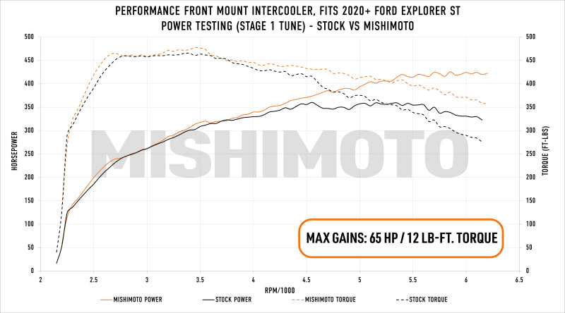 Load image into Gallery viewer, Mishimoto Ford Explorer ST 2020+ Performance Intercooler - Silver
