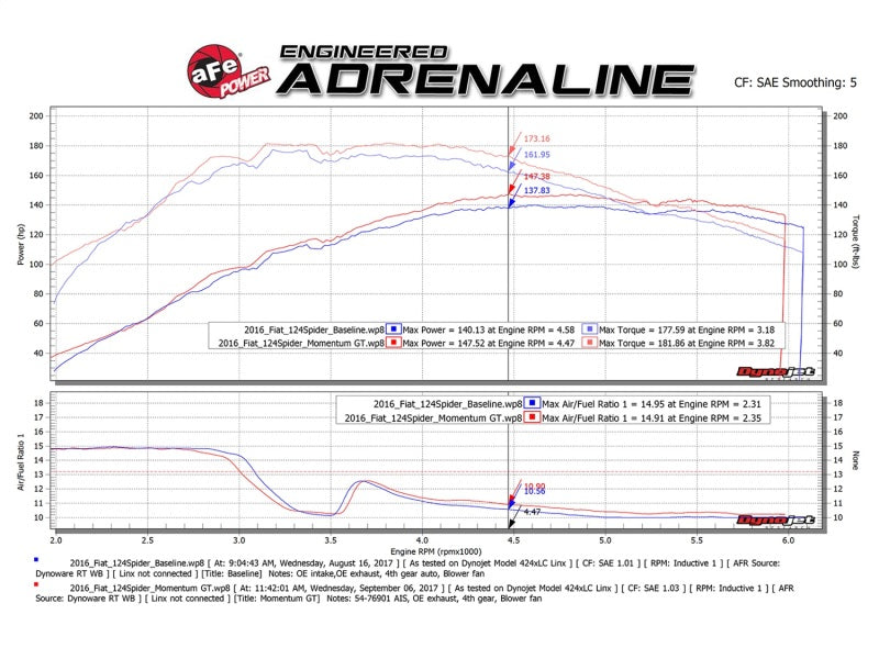 Load image into Gallery viewer, aFe Momentum GT Pro 5R Cold Air Intake System 17-18 Fiat 124 Spider I4 1.4L (t)
