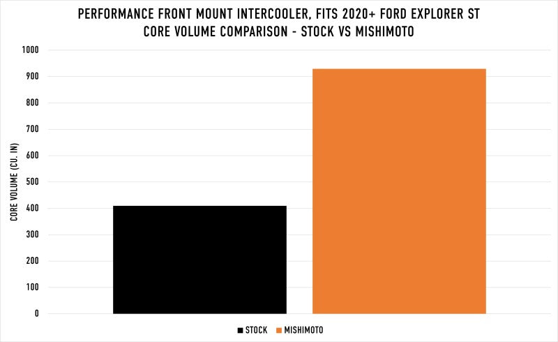 Load image into Gallery viewer, Mishimoto Ford Explorer ST 2020+ Performance Intercooler - Silver
