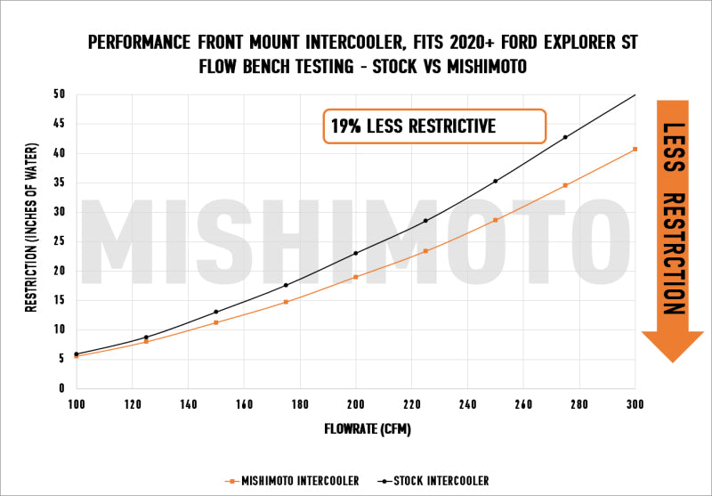 Load image into Gallery viewer, Mishimoto Ford Explorer ST 2020+ Performance Intercooler - Silver
