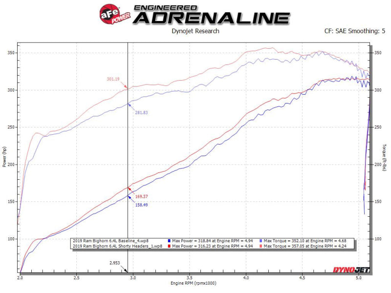 Load image into Gallery viewer, aFe Power Twisted Steel 304SS Shorty Header 19-21 Ram 2500/3500 V8-6.4L

