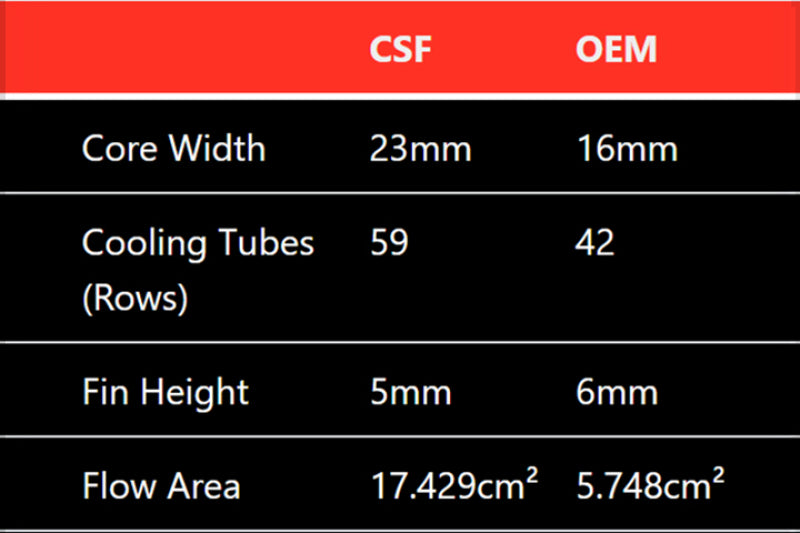 Load image into Gallery viewer, CSF Mercedes Benz E 63 / CLS 63 AMG Front Mount Heat Exchanger
